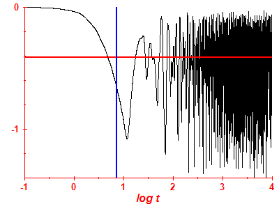 Survival probability log